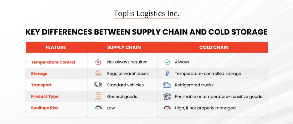 Comparison chart showing key differences between supply chain and cold chain logistics, including temperature control, storage, transport, product type, and spoilage risk.