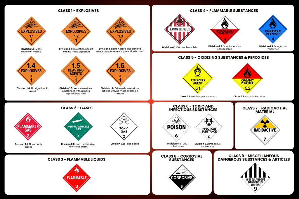 Chart of hazardous material classification symbols for transportation safety labeling showing nine classes with diamond-shaped placards including explosives gases flammable liquids flammable solids oxidizing substances organic peroxides toxic and infectious substances radioactive materials corrosive substances and miscellaneous dangerous goods with divisions and hazard descriptions